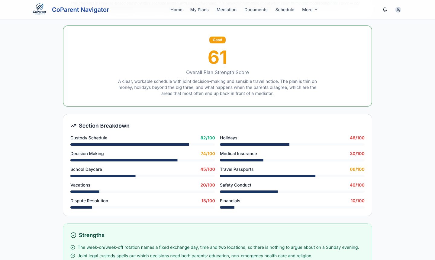 An evaluator result for an uploaded parenting plan: an overall strength score of 61 out of 100 with a one-paragraph summary, then a section breakdown scoring custody schedule 82, decision making 74 and travel 66 while flagging holidays, medical insurance, vacations, dispute resolution and financials in red as the gaps to fix